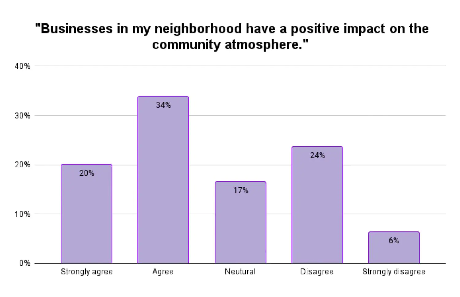 Building Community through Business