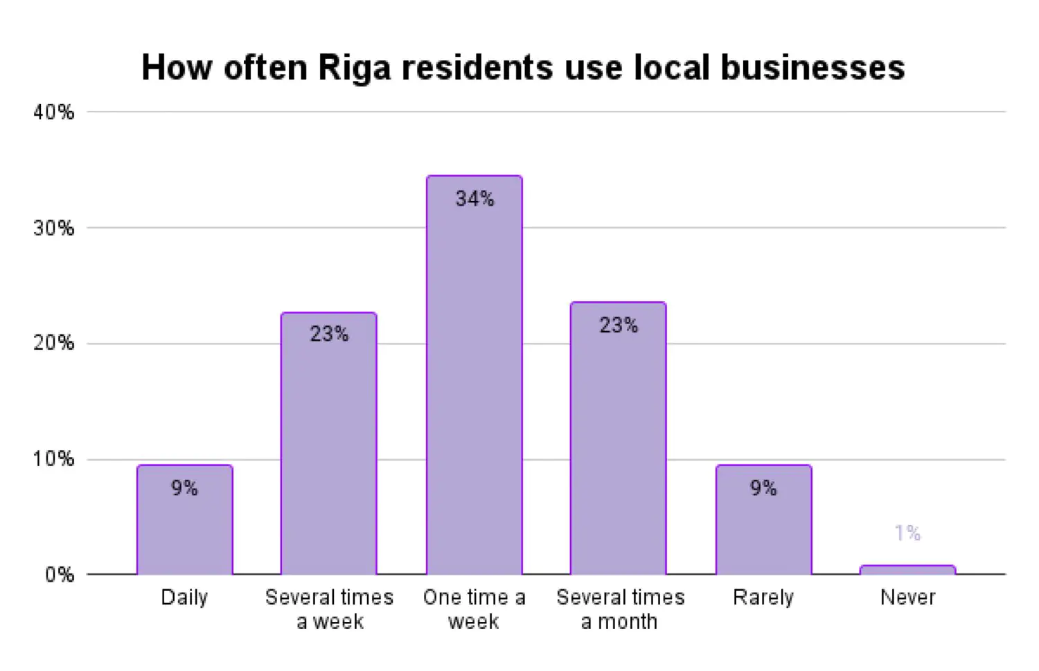 Building Community through Business