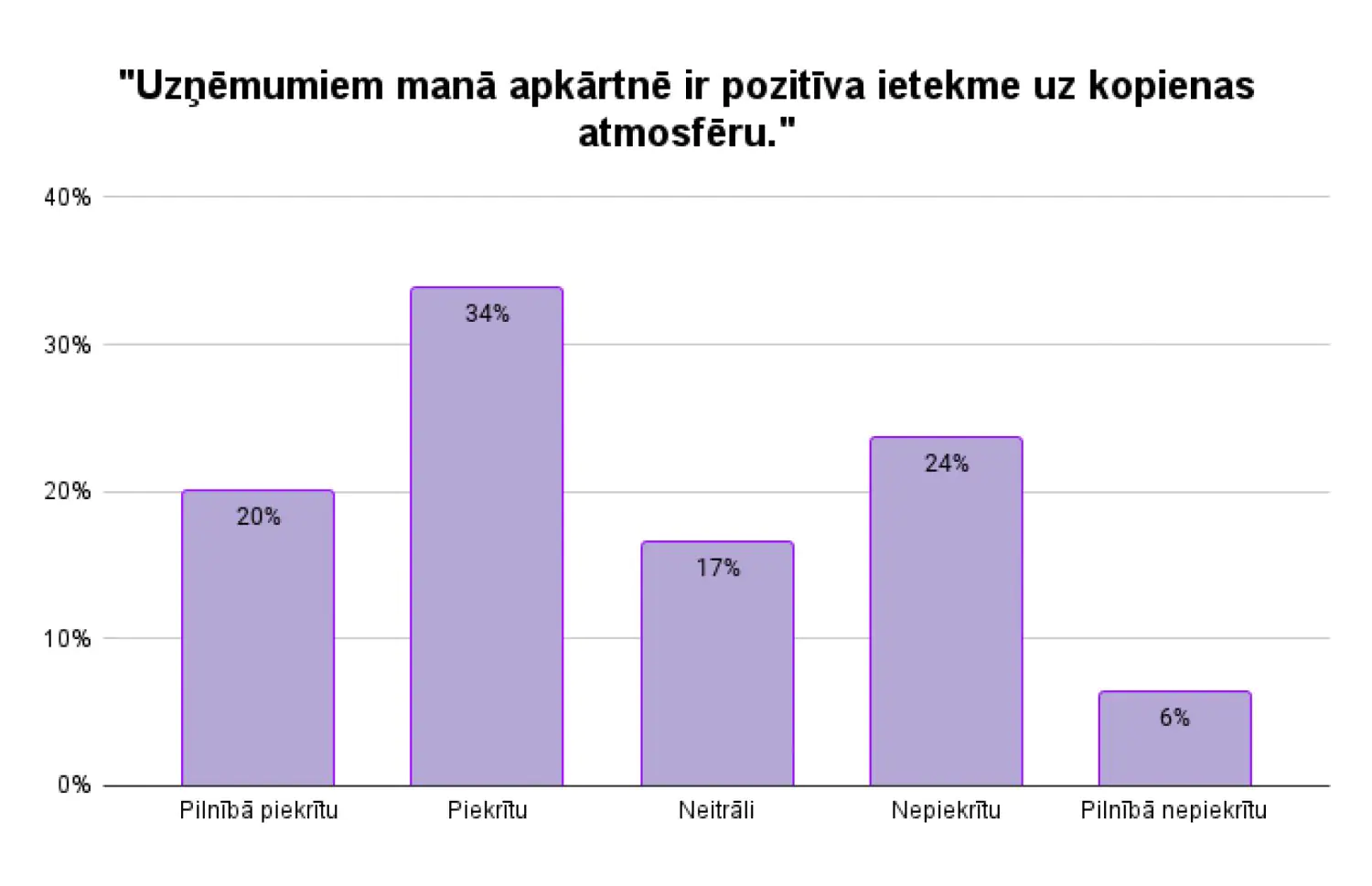 Kopienas veidošana ar uzņēmējdarbības palīdzību